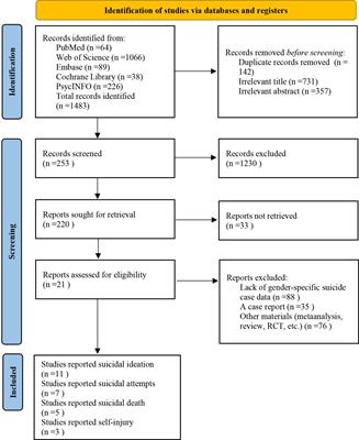 Suicidal incidence and gender-based discrepancies in prolonged grief disorder: insights from a meta-analysis and systematic review